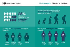 5D43-1-Obesity-in-children-300x200.jpg