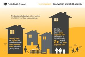 5D52-2-Deprivation-and-child-obesity-300x200.jpg